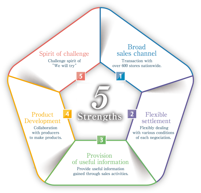 Strength 5